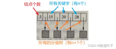 【数据结构】动态查找表— B-树和B+树