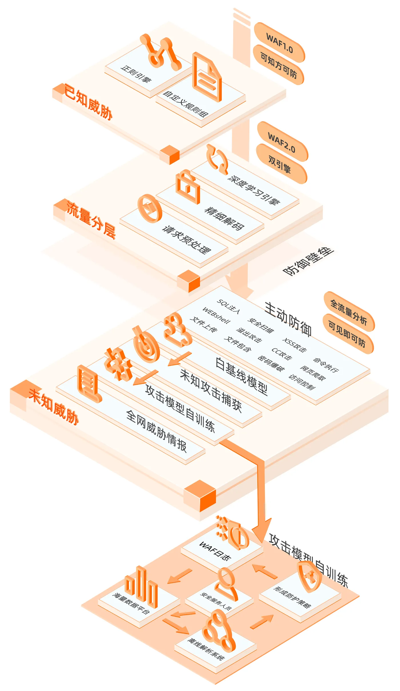 二、Web入侵防护：基于AI的主动防御.jpg