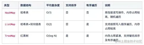 GoFrame的gmap相比Go原生的map，天然支持排序和有序遍历