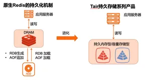 阿里云自研云原生内存数据库Tair持久存储系列重磅发布！