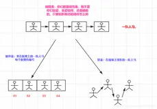 数据结构于算法—线性表