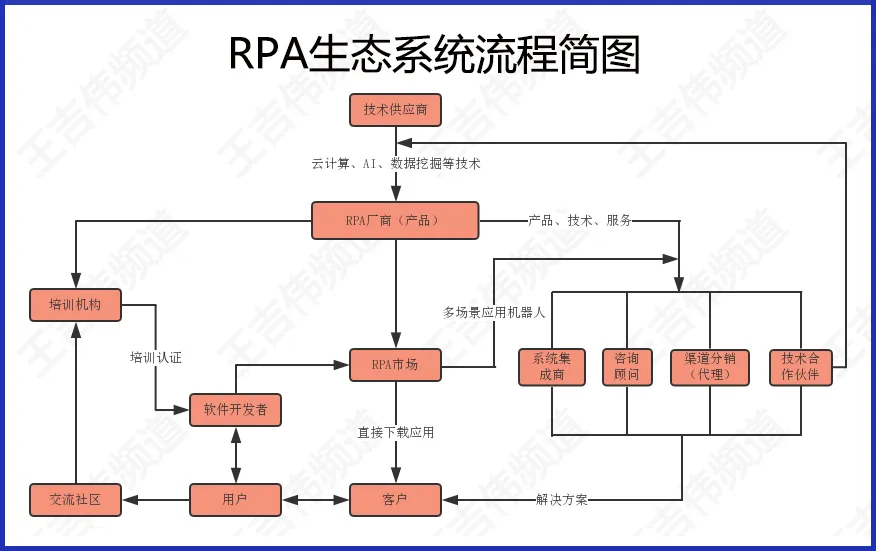 RPA生态流程图ps red.jpg