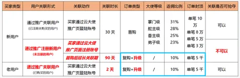 云大使业务规则调整最新通告