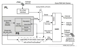 ZYNQ-XADC使用