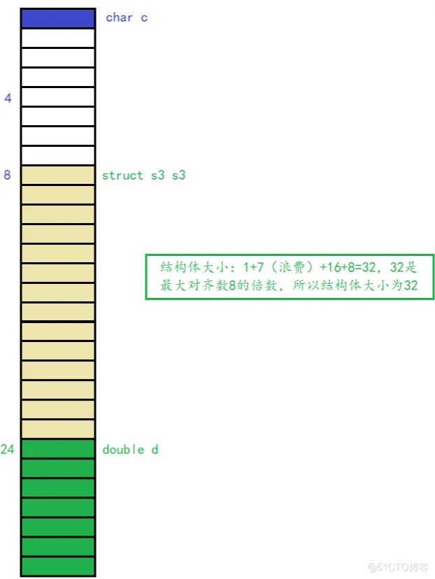 【C语言进阶】—— 结构体总结（位段 、枚举、公用体）_结构体_08