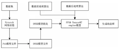 嵌入式 GPU 平台部署