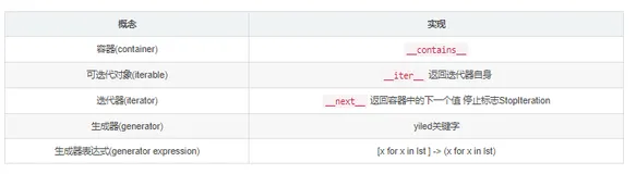 python编程：迭代对象、Iterator迭代器、生成器