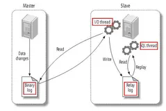 MySQL数据库同步CDC方案调研