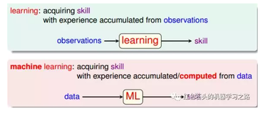 台湾大学林轩田机器学习基石课程学习笔记1 -- The Learning Problem