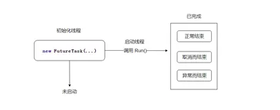 多线程 - Callable、Future 和 FutureTask 简单应用（二）