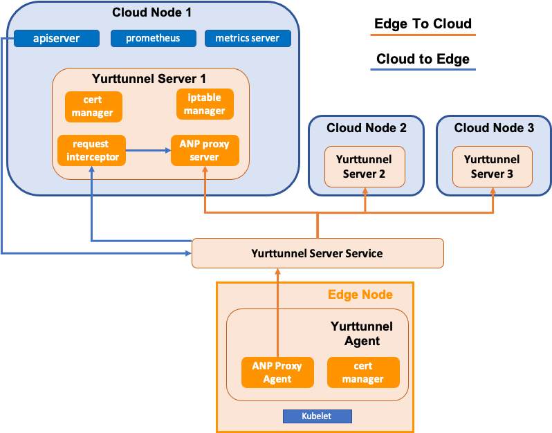 OpenYurt 深度解读：如何构建 Kubernetes 原生云边高效协同网络？ 