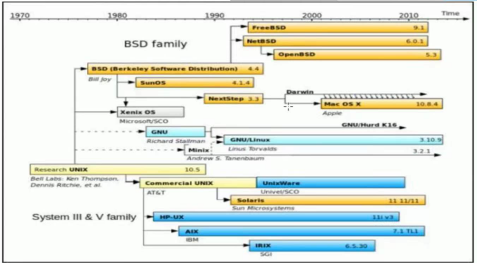操作系统分类和Linux系统版本及起源| 学习笔记-阿里云开发者社区
