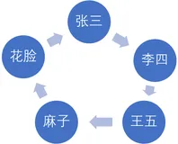 偏序关系