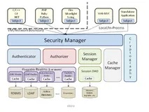 不解释，全网最全Shiro认证与授权原理分析