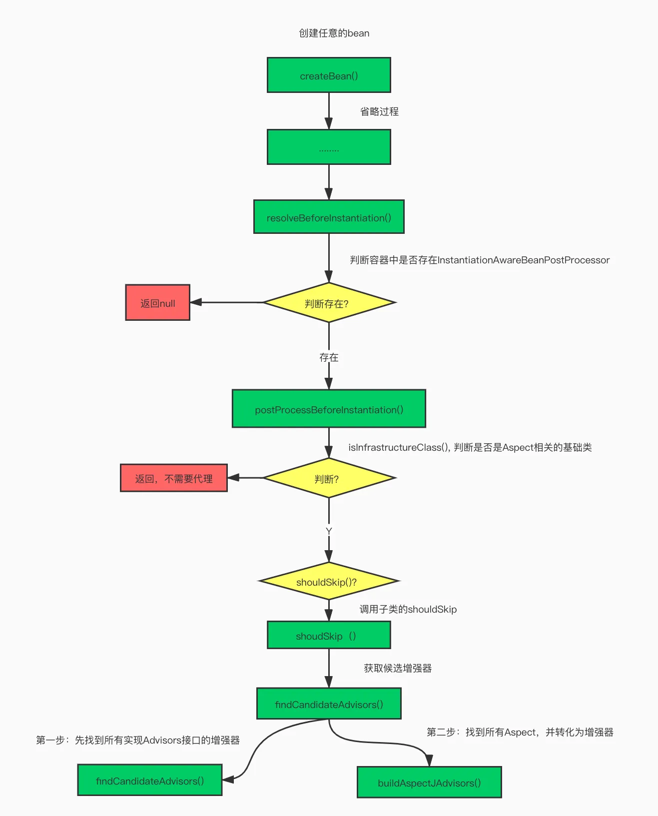 postProcessBeforeInstantiation调用链图.jpg