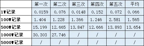 mysql随机获取一条或者多条数据的方法与对比