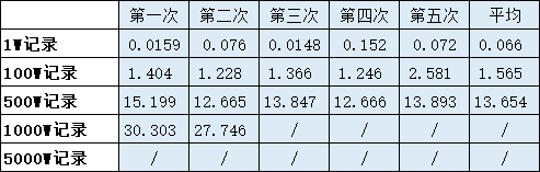 mysql随机获取一条或者多条数据的方法与对比