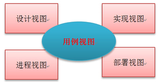 【UML】------视图