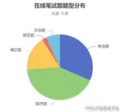 抓取牛客最新前端面试题五百道 数据分析JS面试热点