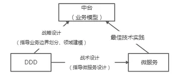 关于中台建设的理解及建设策略
