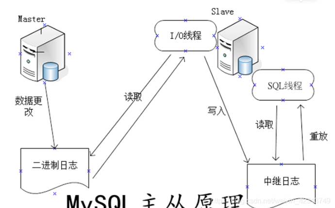 MYSQL主从同步详细教程
