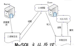 MYSQL主从同步详细教程