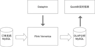 Dataphin中基于Flink的实时研发