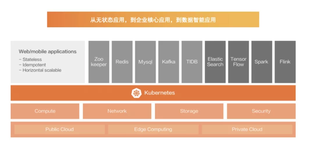 以 Kubernetes 为代表的容器技术，已成为云计算的新界面