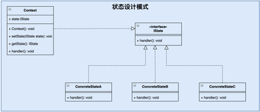 23种设计模式(七)-状态设计模式 （上)