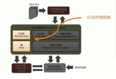 JVM垃圾回收概述