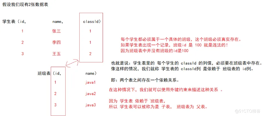 【MySQL】—— 数据库的约束 (null、unique、primary key、default、foreign key、check)_约束_13