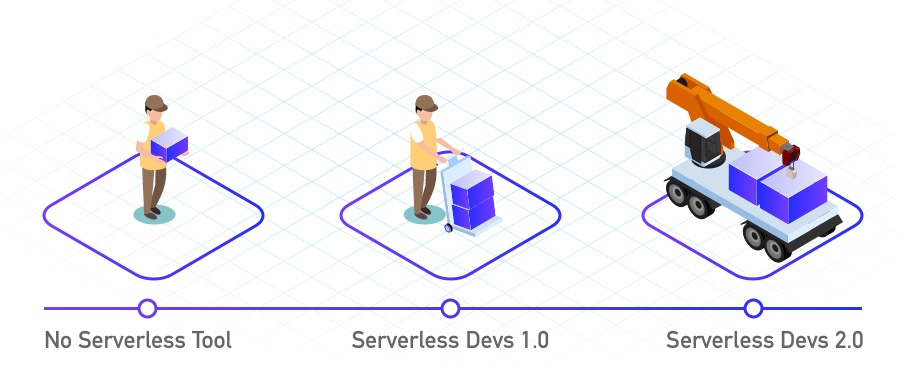 Serverless Devs 2.0 全新发布，让 Serverless 应用开发更简单