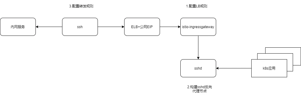 sshd内网穿透工作拆分.png