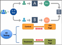 数据分析之AB testing实战(附Python代码)（二）