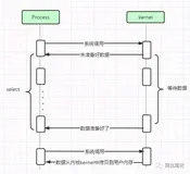 从网络I/O模型到Netty，先深入了解下I/O多路复用