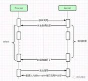 从网络I/O模型到Netty，先深入了解下I/O多路复用