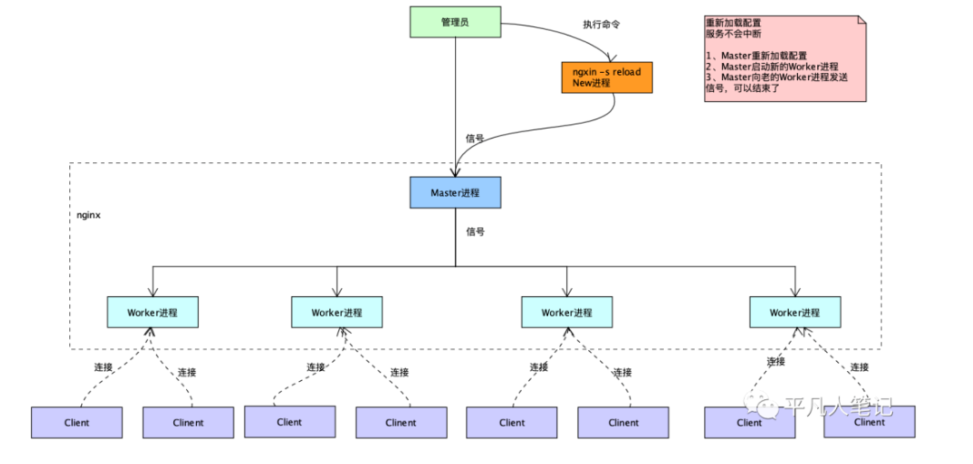 Nginx进程以及事件处理模型