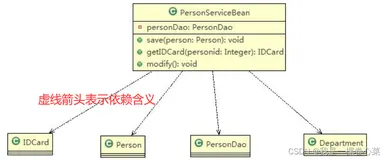 【Java设计模式】UML类图六大关系总结(含代码)（一）
