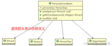 【Java设计模式】UML类图六大关系总结(含代码)（一）