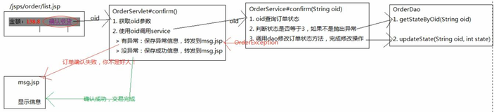 订单模块之确认收货 | 学习笔记