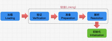 Java对象创建过程