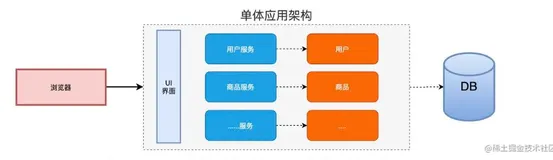 SpringCloudAlibaba全网最全讲解1️⃣（建议收藏）