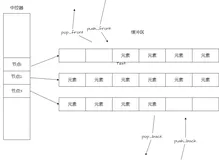 第九层（4）：STL之duque类