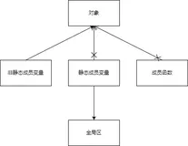 第三层：C++对象模型和this指针