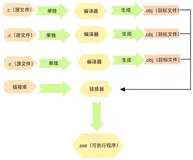 计算机是怎么读懂C语言的？(上)