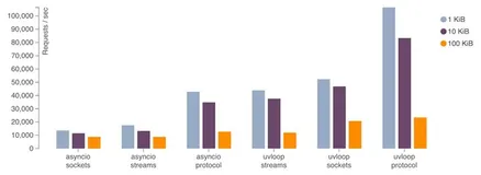 uvloop-一个快速的，替代asyncio内置的事件循环的python库