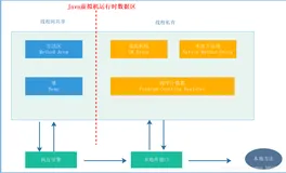 java虚拟机运行时数据区介绍