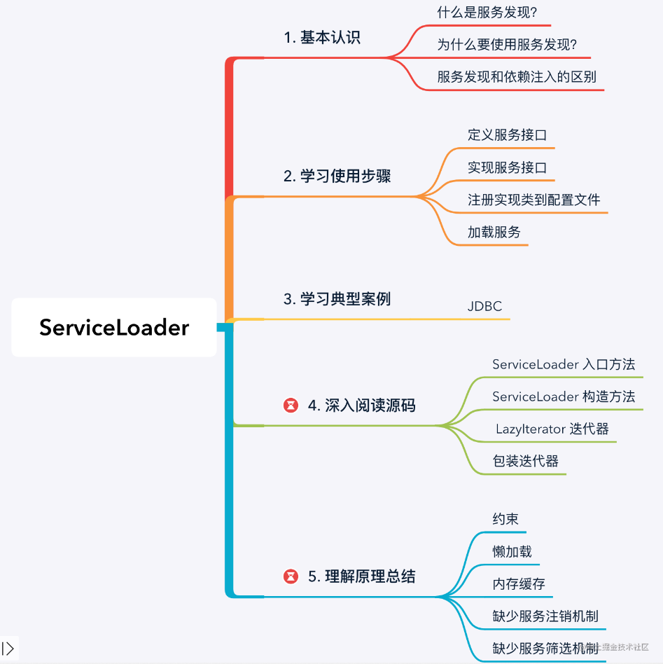 「Java 路线」| 服务发现框架 ServiceLoader | 七日打卡