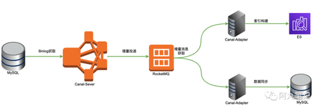 基于canal的client-adapter数据同步必读指南