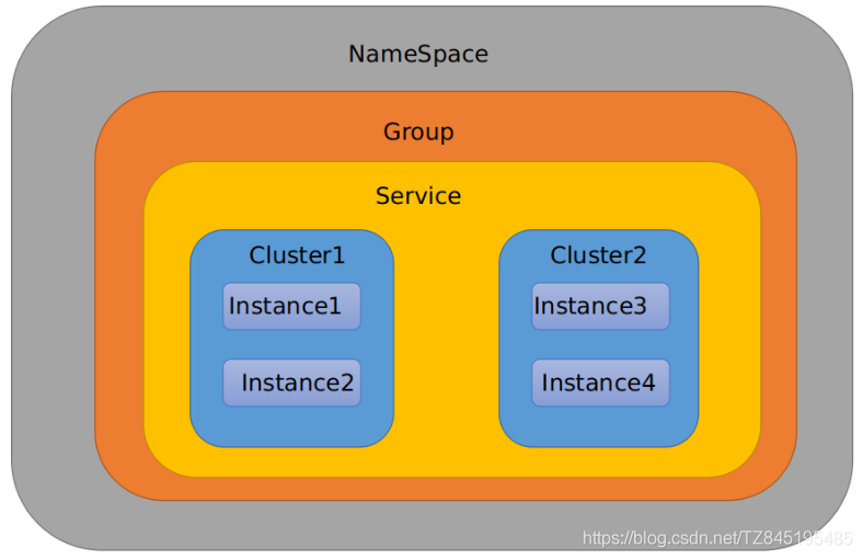 SpringCloud07_Nacos的概述、安装、搭建提供者、消费者工程案列、配置中心、Namespace、Group、Data ID、高可用的集群配置（四）